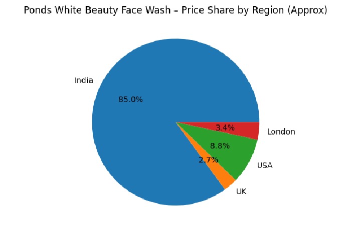 Face Wash Price in India