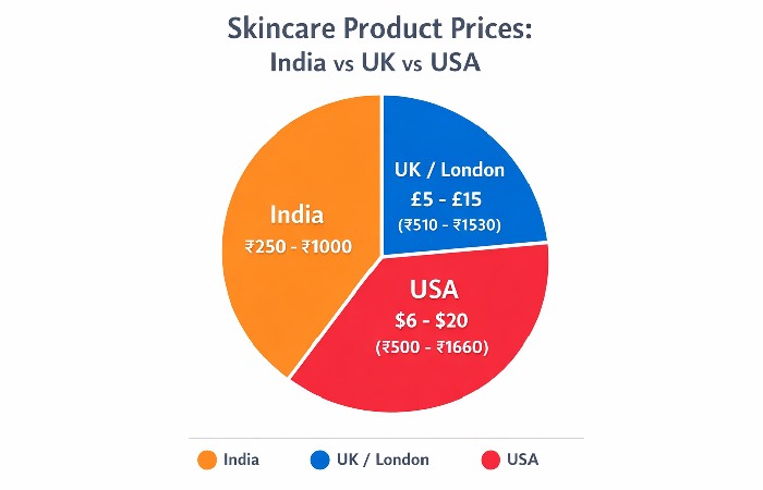 Skincare Products Prices in India