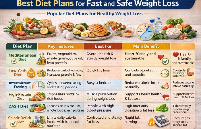 Best Diet Plans for Fast and Safe Weight Loss